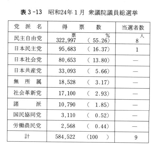 表3-13　昭和24年1月　衆議院議員総選挙