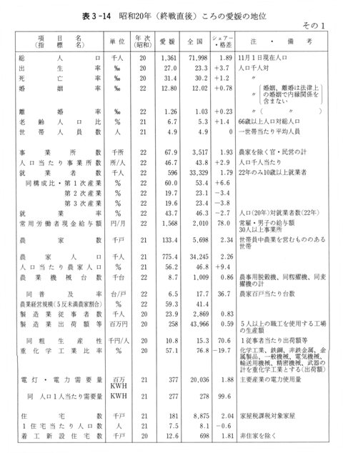 表3-14　昭和20年（終戦直後）ころの愛媛の地位　その1