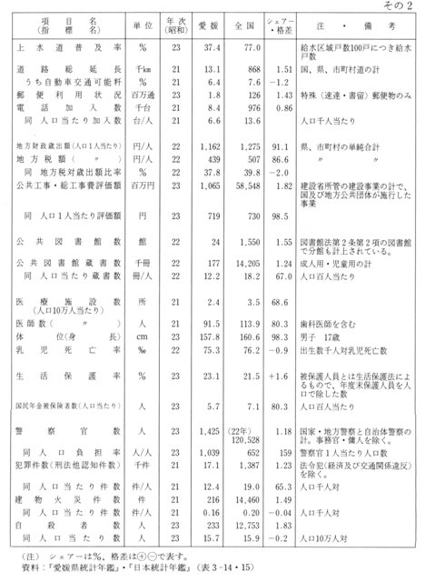 表3-14　昭和20年（終戦直後）ころの愛媛の地位　その2