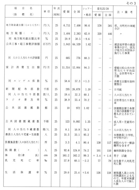 表3-15　昭和25年ころの愛媛の地位（付・昭和20年からの推移）その3