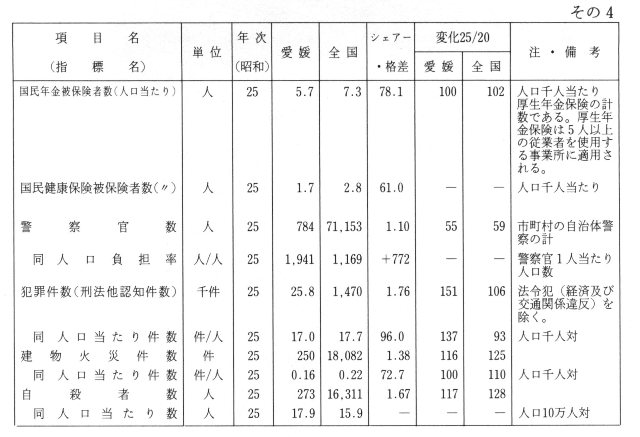 表3-15　昭和25年ころの愛媛の地位（付・昭和20年からの推移）その4