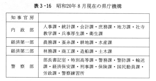 表3-16　昭和20年8月現在の県庁機構