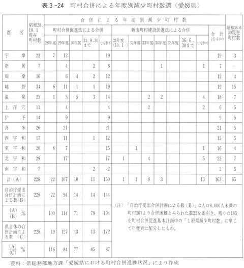 表３－２４　町村合併による年度別減少町村数