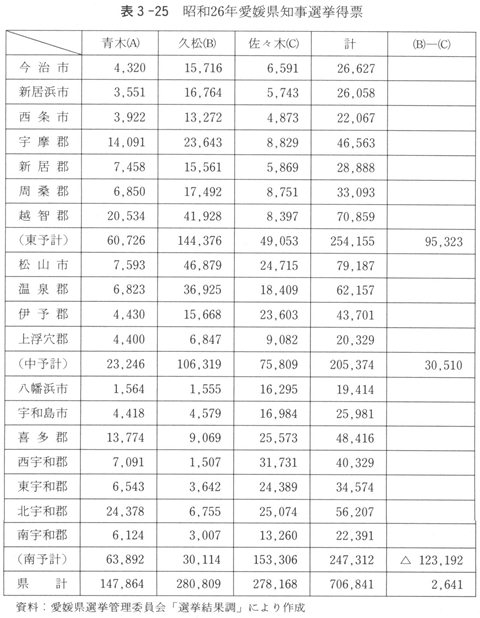 表３－２５　昭和26年愛媛県知事選挙得票