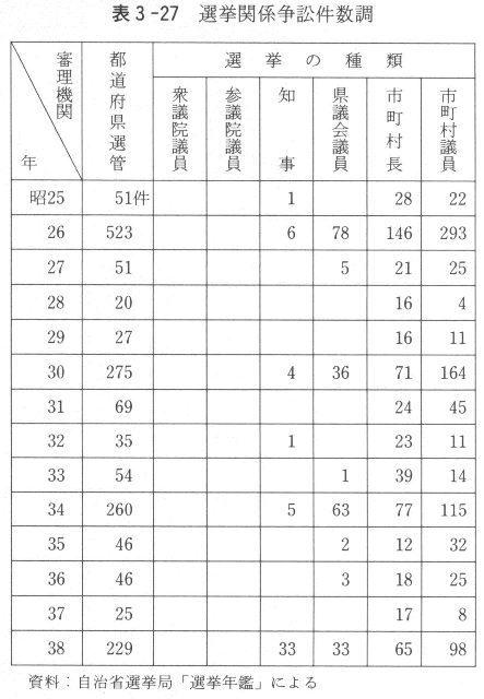 表３－２７　選挙関係争訟件数調