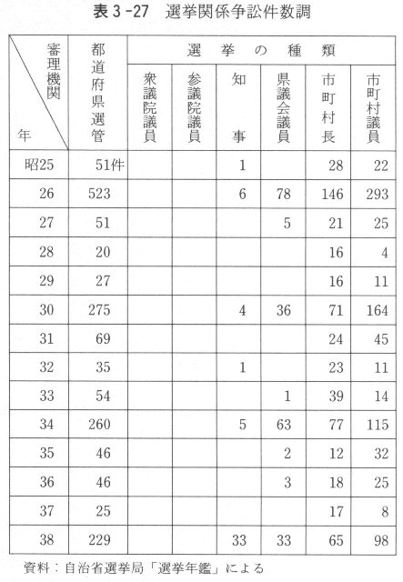 表３－２７　選挙関係争訟件数調