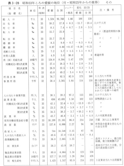 表３－２８　昭和33年ころの愛媛の地位（付・昭和25年からの推移）その1