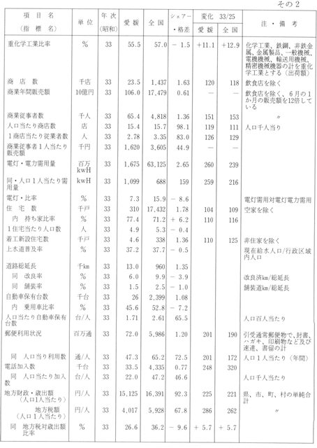 表３－２８　昭和33年ころの愛媛の地位（付・昭和25年からの推移）その2