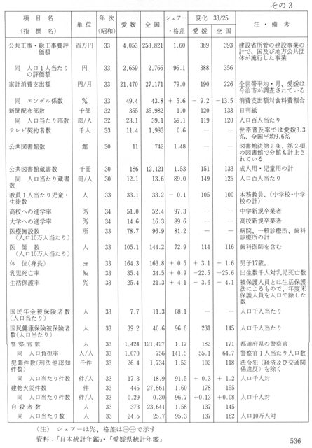 表３－２８　昭和33年ころの愛媛の地位（付・昭和25年からの推移）その3