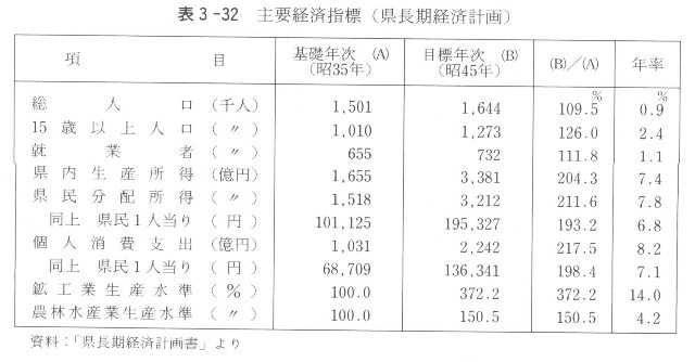 表３－３２　主要経済指標（県長期経済計画）