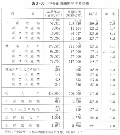 表３－３３　中央都市圏開発主要指標