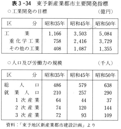 表３－３４　東予新産業都市主要開発指標