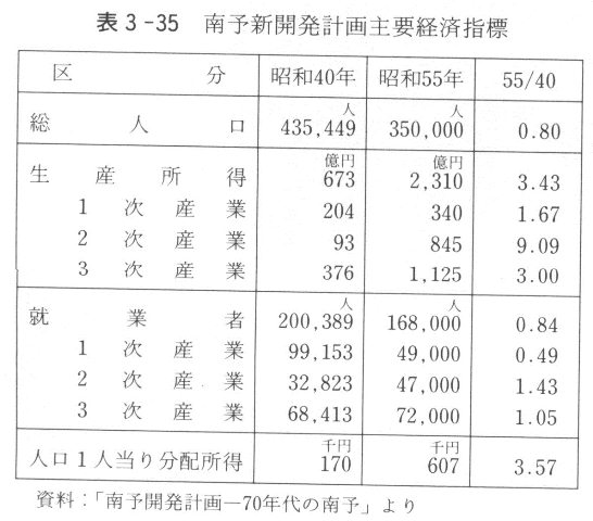 表３－３５　南予新開発計画主要経済指標