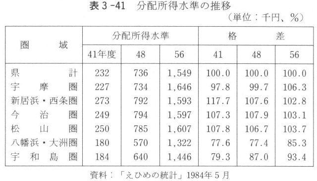 表３－４１　分配所得水準の推移