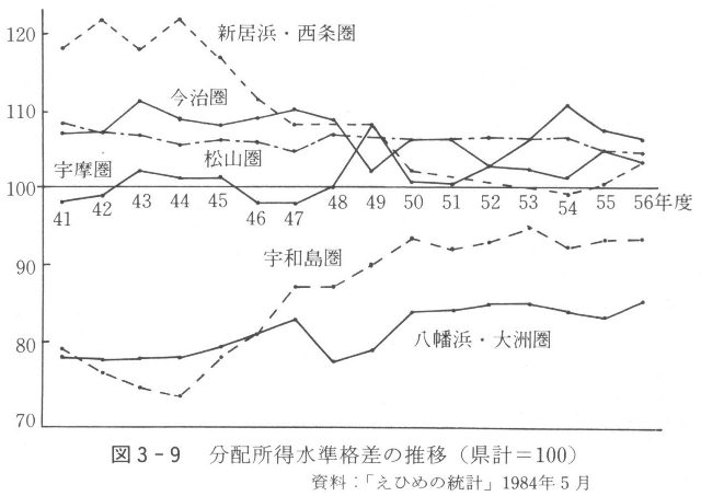 図３－９　分配所得水準格差の推移