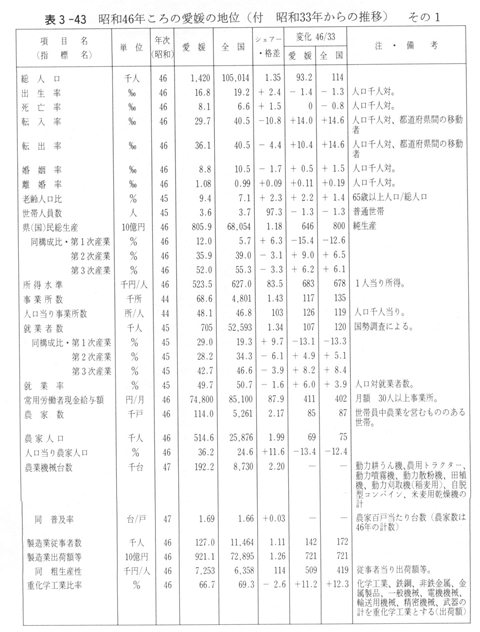 表３－４３　昭和46ねんころの愛媛の地位（付　昭和33年からの推移）　その１