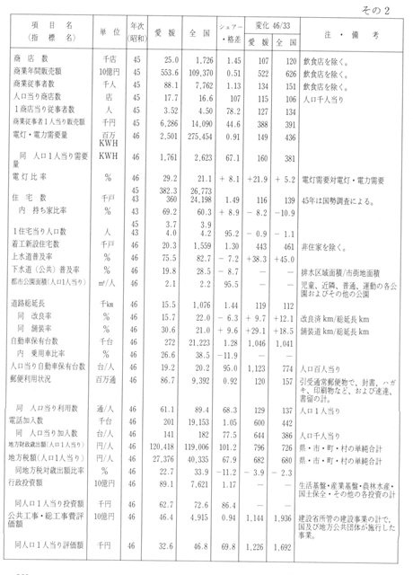 表３－４３　昭和46ねんころの愛媛の地位（付　昭和33年からの推移）　その２