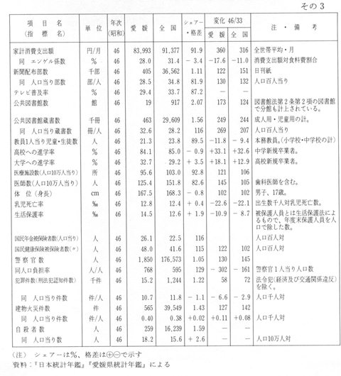 表３－４３　昭和46ねんころの愛媛の地位（付　昭和33年からの推移）　その３