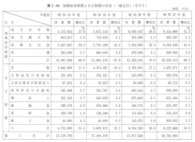 表３－４４　国庫依存財源と自主財源の状況（一般会計）（その１）