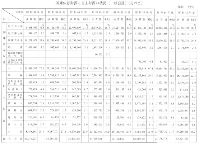 表３－４４　国庫依存財源と自主財源の状況（一般会計）（その２）