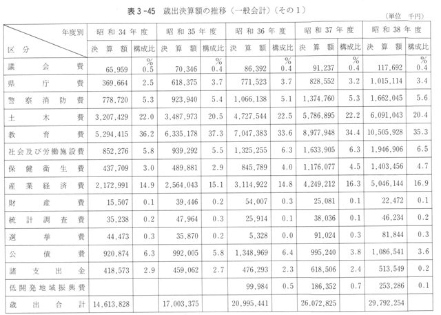 表３－４５　歳出決算額の推移（一般会計）（その１）