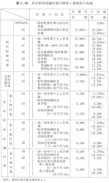 表３－４６　水田利用再編対策の推移と愛媛県の実績