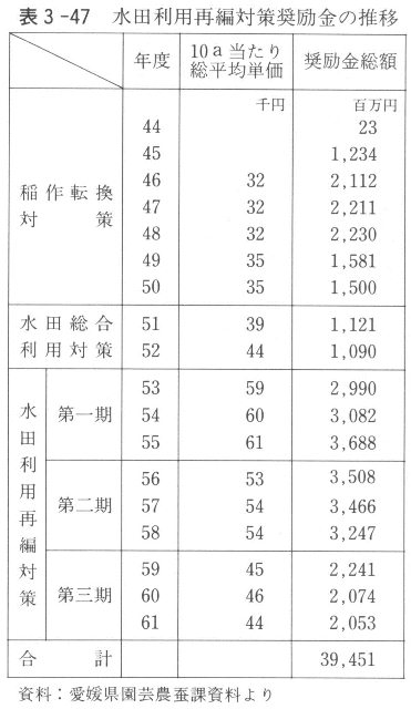 表３－４７　水田利用対策奨励金の推移