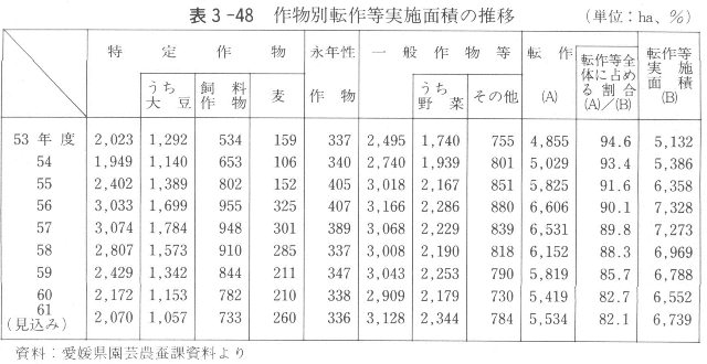 表３－４８　作物別転作等実施面積の推移