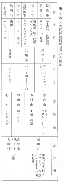 表３－５３　五五総体競技種目及び会場地