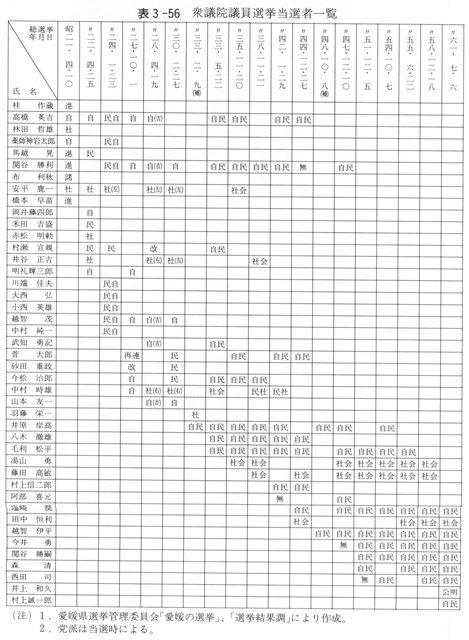 表３－５６　衆議院議員選挙当選者一覧