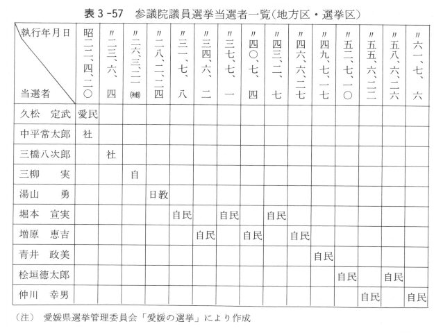 表３－５７　参議院選挙当選者一覧（地方区・選挙区）