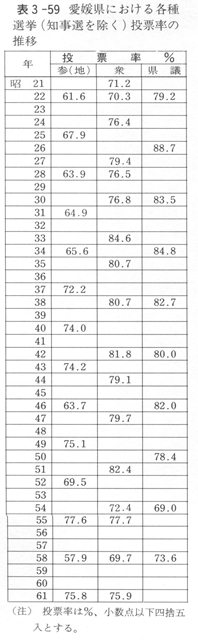 表３－５９　愛媛県における各種選挙（知事選を除く）投票率の推移