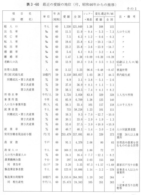 表３－６０　最近の愛媛の地位（付、昭和46年からの推移）その１