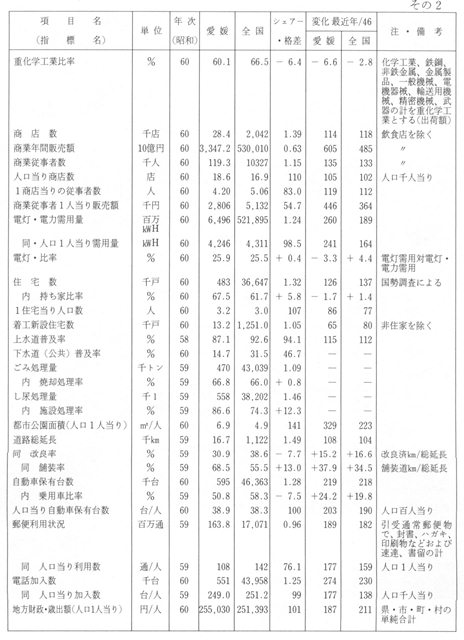 表３－６０　最近の愛媛の地位（付、昭和46年からの推移）その２