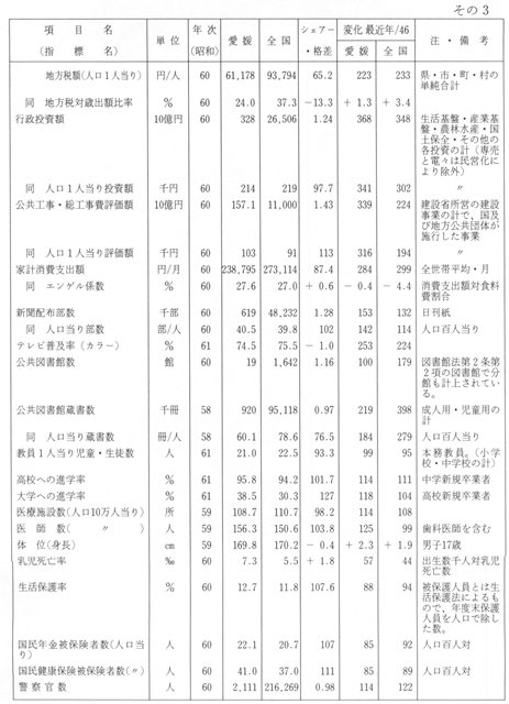 表３－６０　最近の愛媛の地位（付、昭和46年からの推移）その３