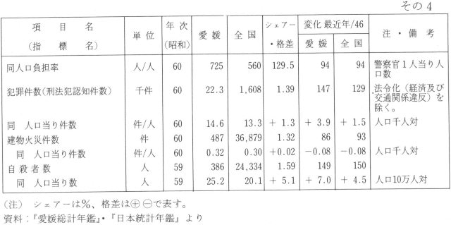 表３－６０　最近の愛媛の地位（付、昭和46年からの推移）その４