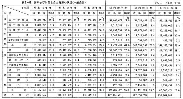 表３－６２　国庫依存財源と自主財源の状況（一般会計）その１