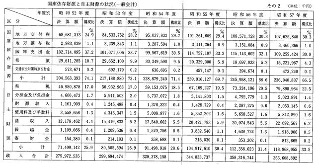 表３－６２　国庫依存財源と自主財源の状況（一般会計）その２