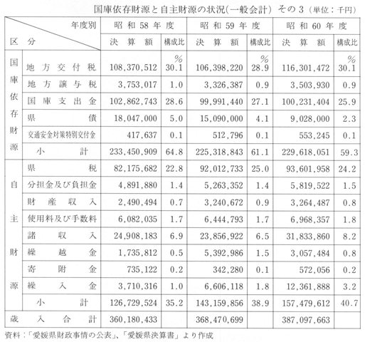 表３－６２　国庫依存財源と自主財源の状況（一般会計）その３①