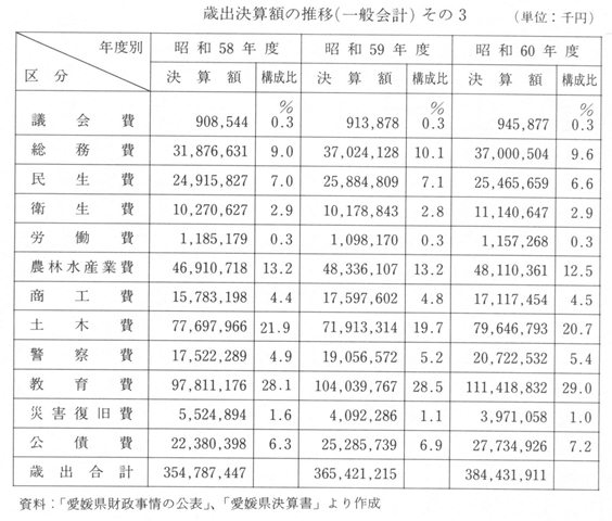 表３－６２　国庫依存財源と自主財源の状況（一般会計）その３②