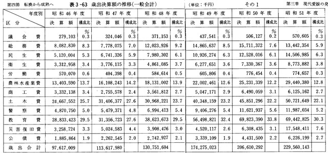 表3-63　歳出決算額の推移（一般会計）その１