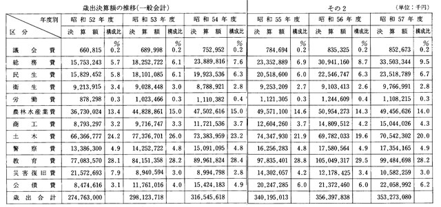 表3-63　歳出決算額の推移（一般会計）その２