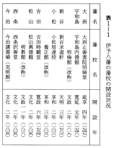 表１－１　伊予八藩の藩校の開設状況