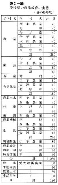 表２－５６　愛媛県の農業教育の実態