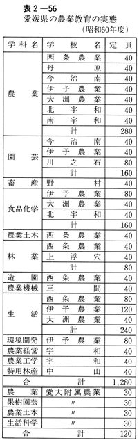 表２－５６　愛媛県の農業教育の実態
