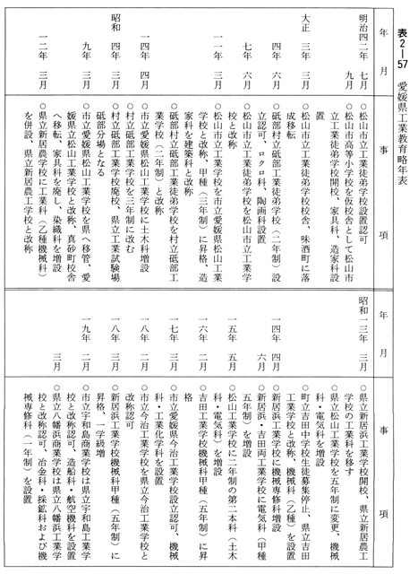 表２－５７　愛媛県工業教育略年表１