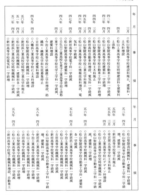 表２－５７　愛媛県工業教育略年表４