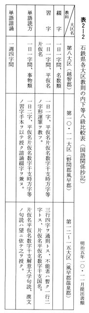 表２－２　石鉄県各大区教則の内下等八級比較表（国語関係抄記）