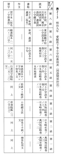 表２－３　明治九年　愛媛県下等小学校教則表（国語関係抄記）