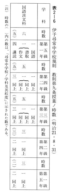 表２－６　伊豫尋常中学校規則　教則第九条授業の時数